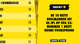 De 10 beste doelmannen uit de JPL op FIFA 23: nummer 1 heeft RUIME voorsprong