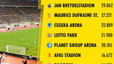 Top 10: Dit zijn de grootste voetbalstadions in België
