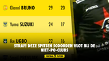 Straf! Deze spitsen uit de JPL scoorden het vaakst voor de niet-PO-clubs