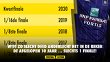 WTF! Zo slecht deed Anderlecht het in de beker de afgelopen 10 jaar ... slechts 1 finale!