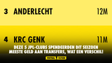 Deze 5 JPL-clubs spendeerden dit seizoen meeste geld aan transfers, wat een verschil!