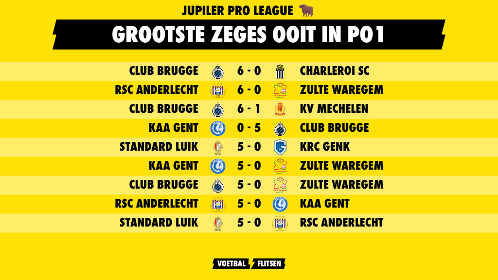 Dit zijn de grootste zeges ooit in Play-off 1 van de Jupiler Pro League