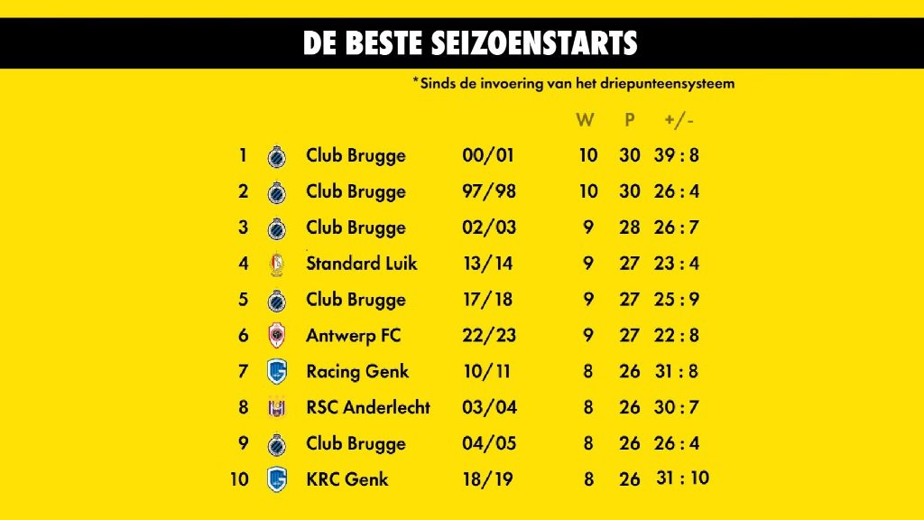 Beste seizoensstarts