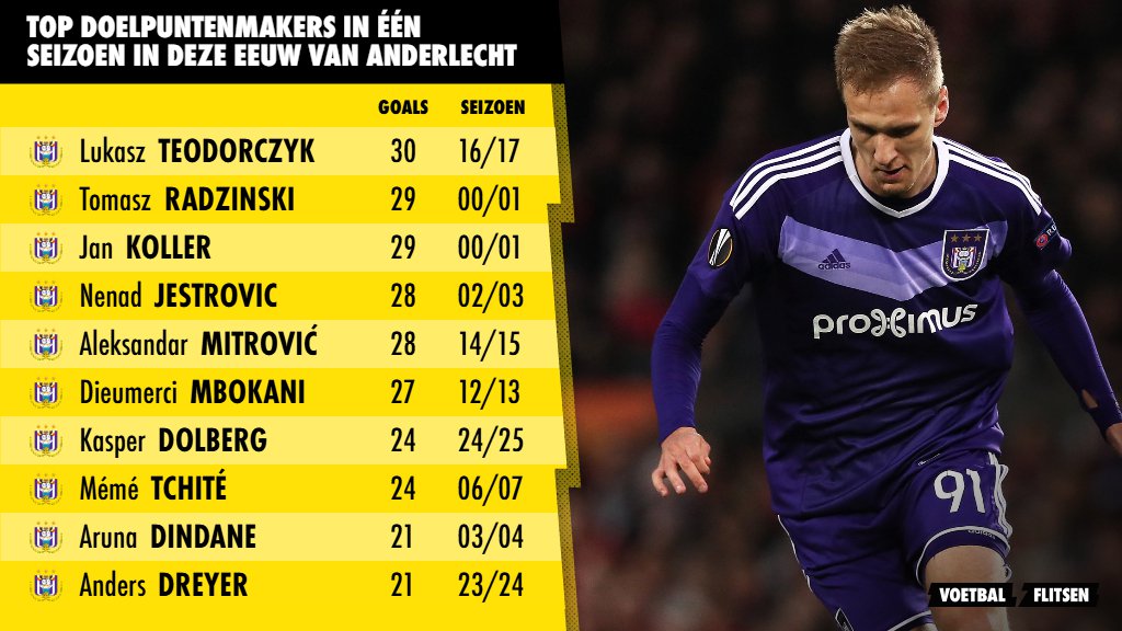 Topschutters van Anderlecht in de 21e eeuw