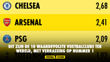 Dit zijn de 10 waardevolste voetbalclubs ter wereld, met verrassing op nummer 1