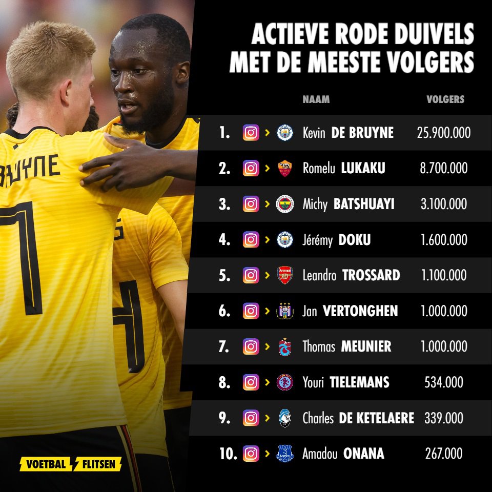 Hoeveel Instagram volgers hebben deze Rode Duivel spelers?