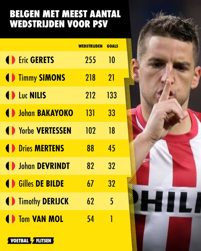Belgen met het meest aantal wedstrijden voor PSV