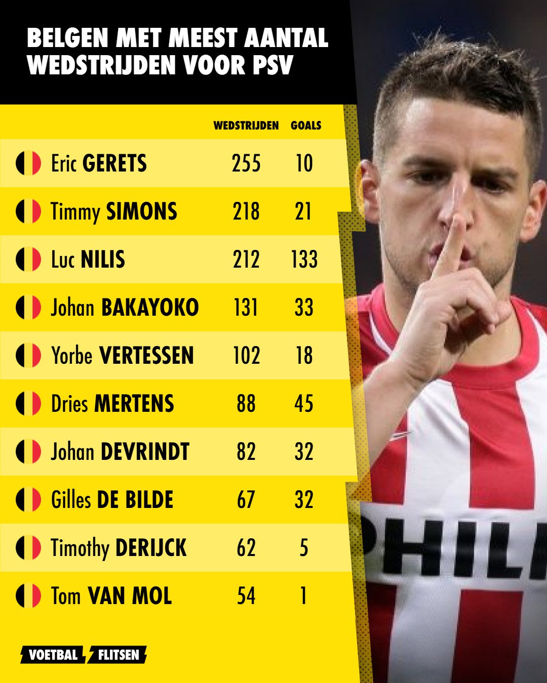 Belgen met het meest aantal wedstrijden voor PSV