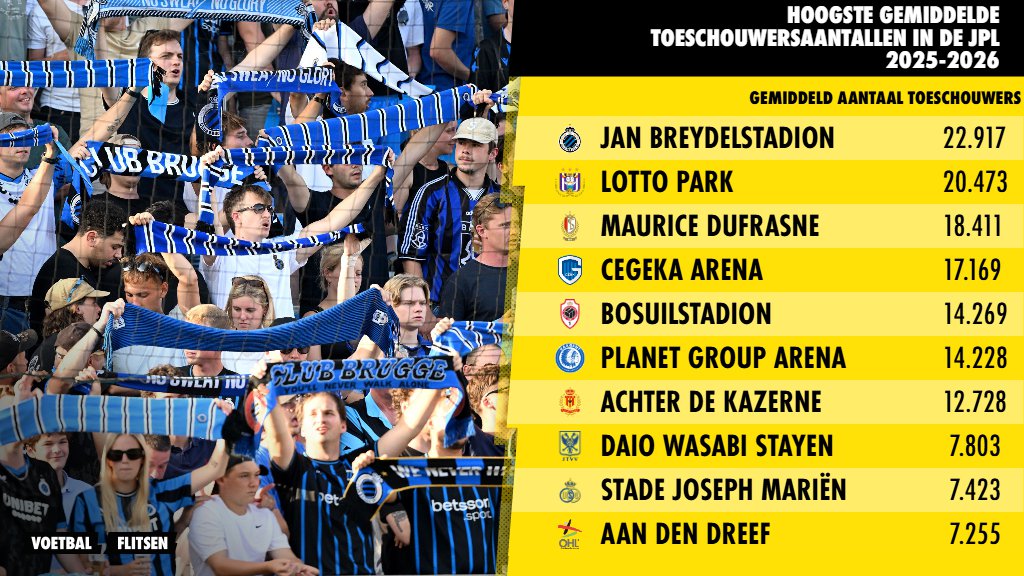 Totaal aantal toeschouwers per club