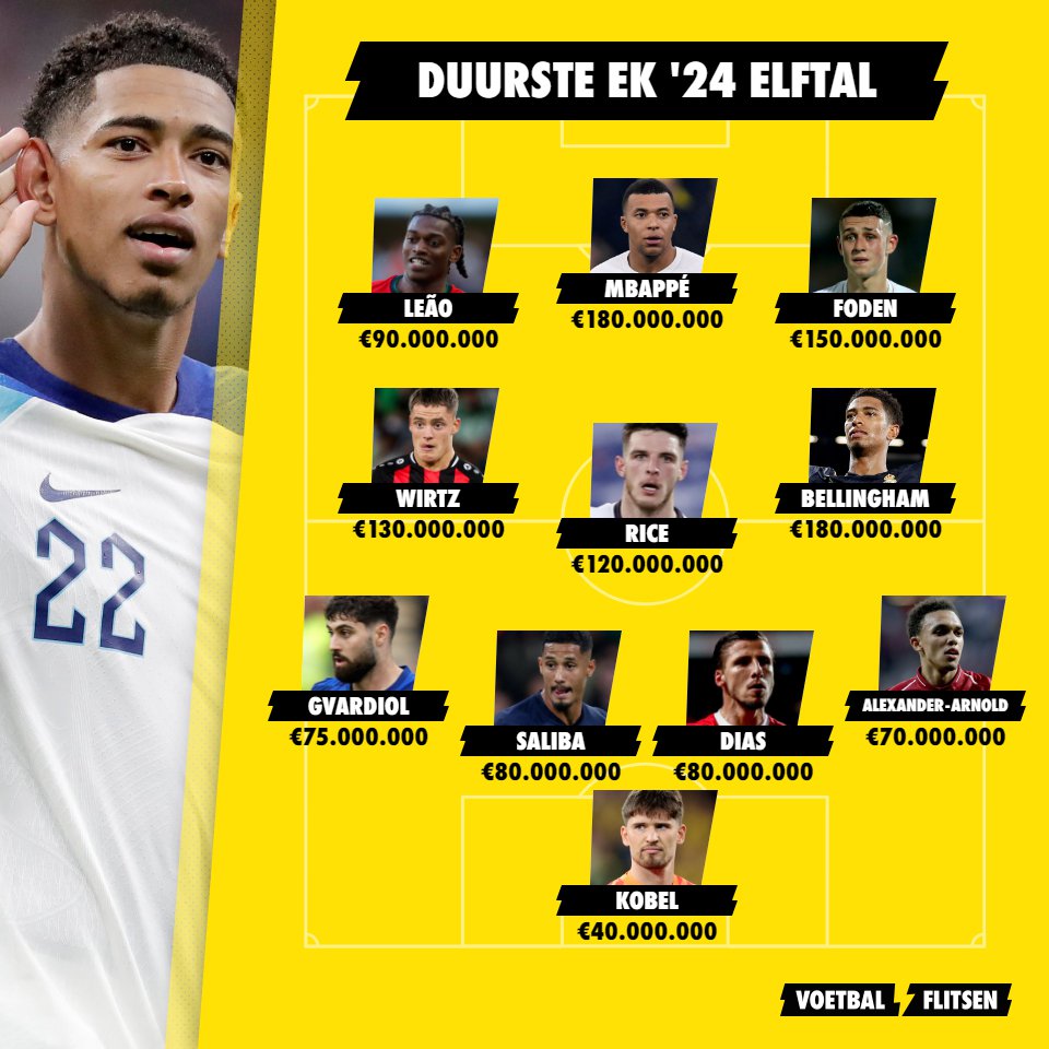 Duurste EK 24 elftal