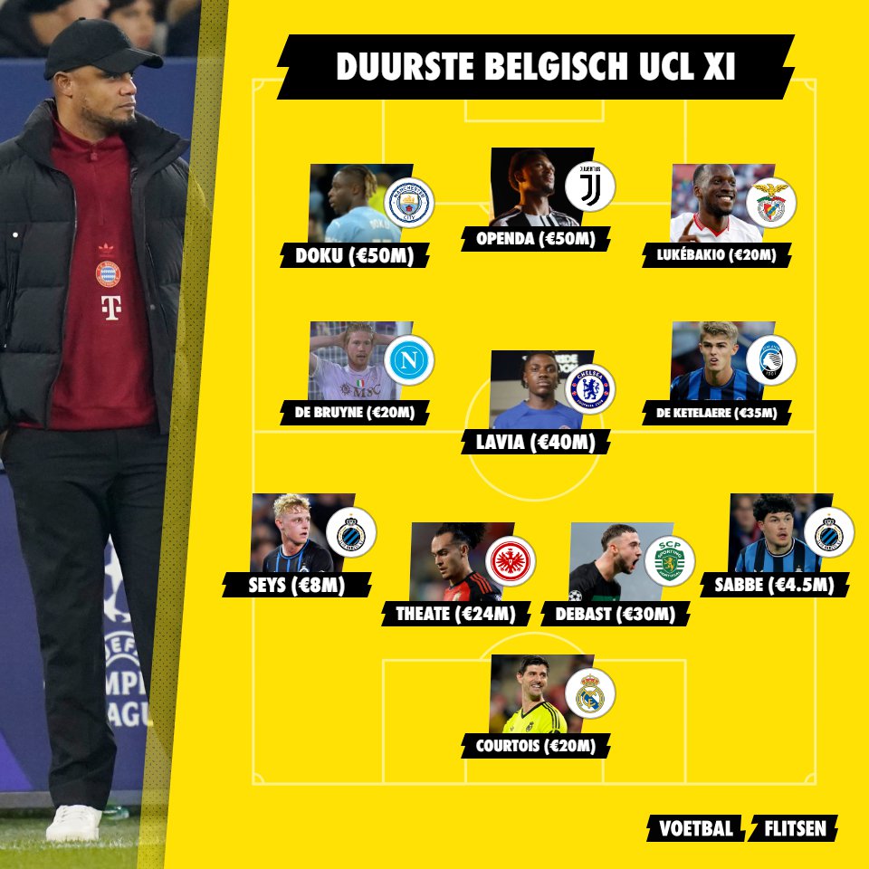 duurste Belgisch Champions League fantasy-team