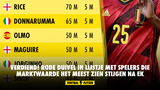 Verdiend! Rode Duivel in lijstje met spelers die marktwaarde het meest zien stijgen na EK