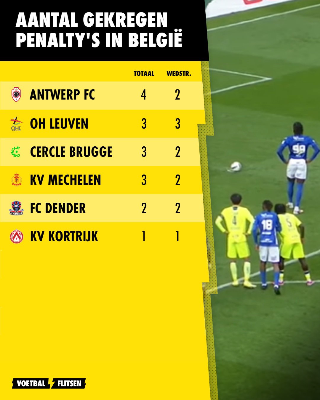 Welke ploeg kreeg dit seizoen het meeste penalty's? deel 2