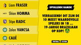 Verrassend! Dit zijn de 10 meest waardevolle spelers in 1B ... 19-jarige Braziliaan op kop!