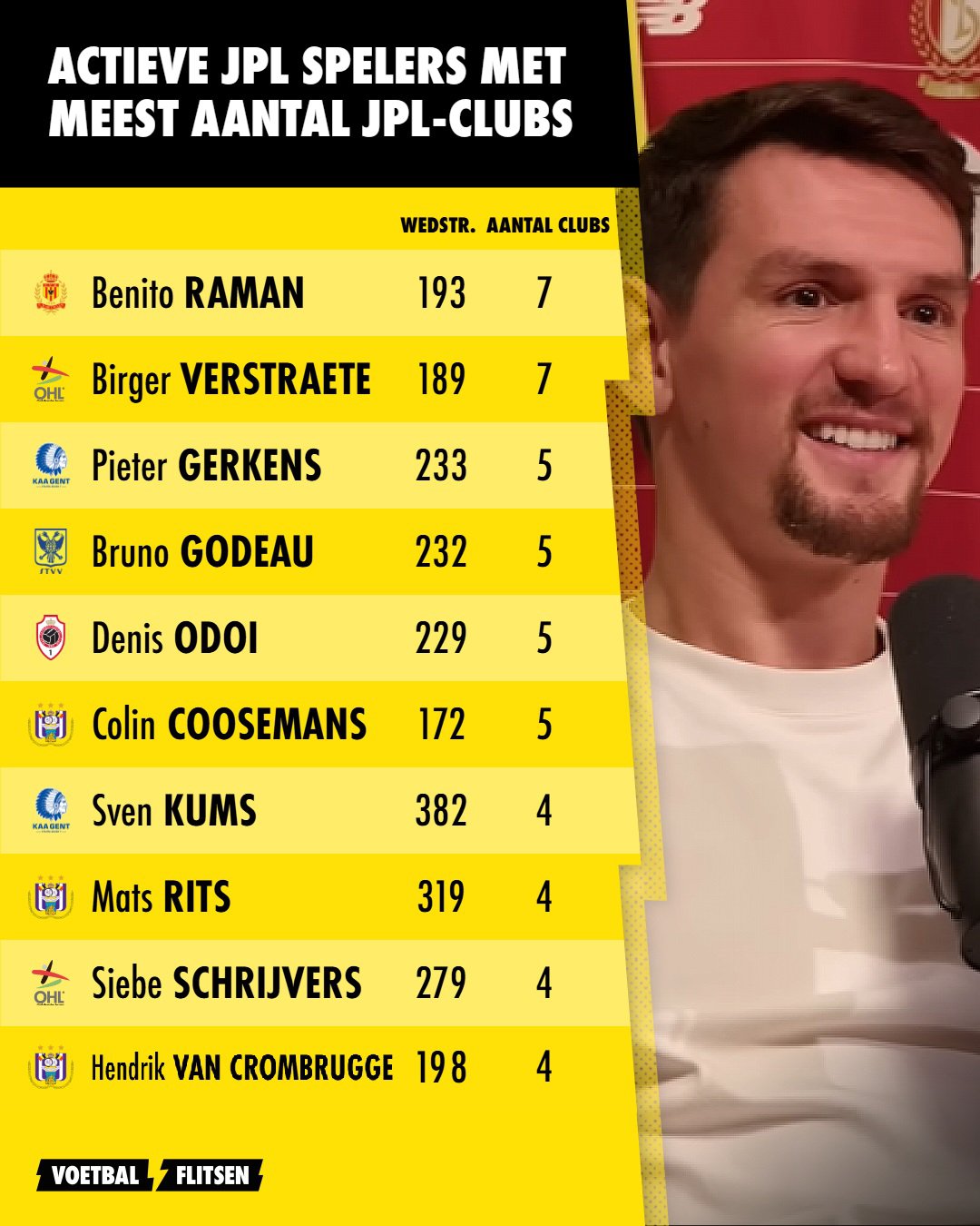 top 10 actieve spelers met het meest aantal clubs