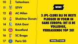 3 JPL-clubs bij de beste ploegen in vorm in gans Europa: dit is de volledige, verrassende top 20!