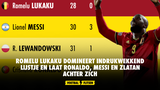 Romelu Lukaku domineert indrukwekkend lijstje en laat Ronaldo, Messi en Zlatan achter zich
