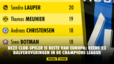 Deze Club-speler is beste van Europa: reeds 23 balveroveringen in de Champions League