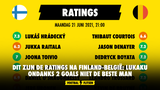 Dit zijn de ratings na Finland-België: Lukaku ondanks 2 goals niet de beste man