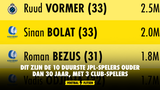 BLIJVEN GAAN! Dit zijn de 10 duurste JPL-spelers ouder dan 30 jaar, met 3 Club-spelers