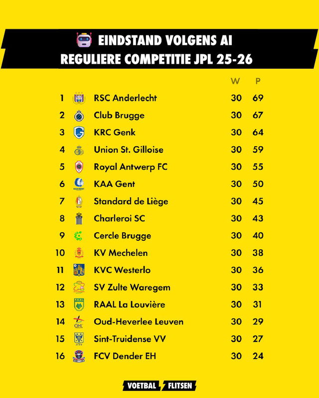 AI voorspelt het eindklassement van de Jupiler Pro League 2025–2026