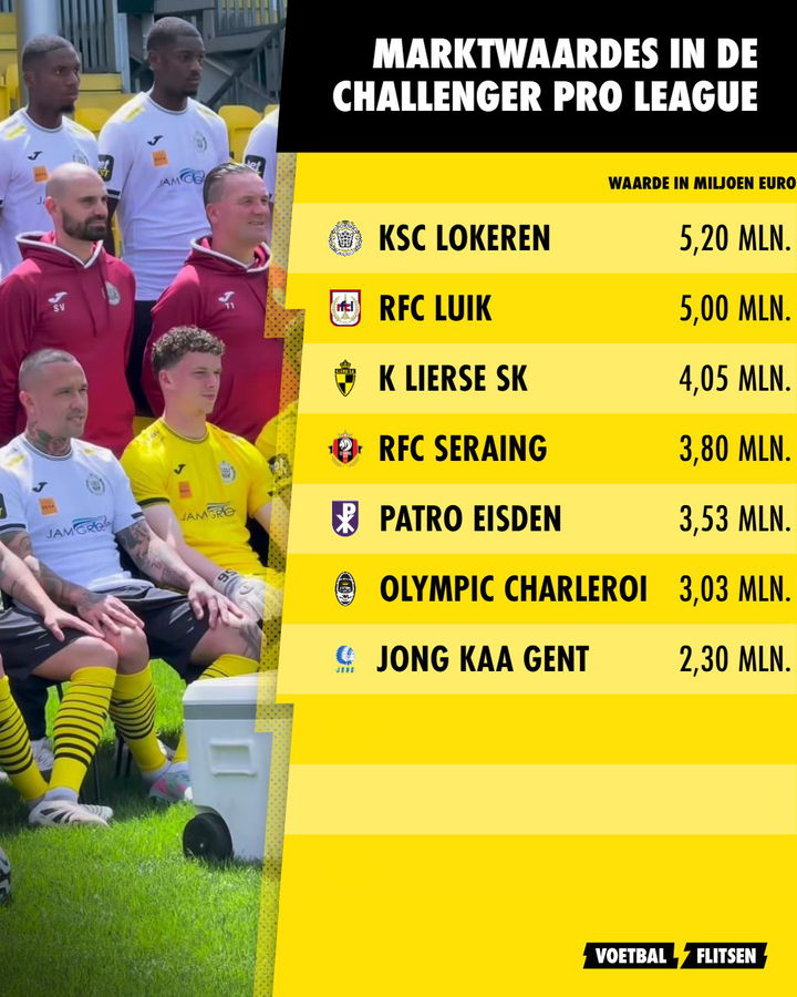 Marktwaardes Challenger Pro League deel 2
