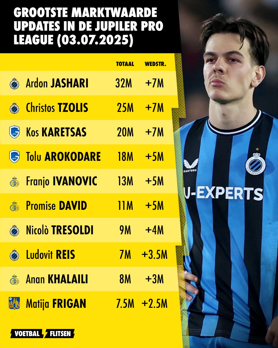de tien grootste marktwaardestijgers in de Jupiler Pro League