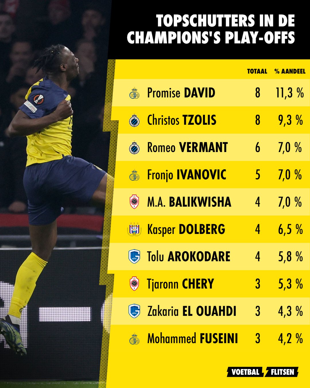 De topscorers van de Champions’ Play-offs: wie maakt écht het verschil?