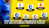 Straf! Dit is het meest waardevolle elftal uit PO2: Gent en Standard verdelen de plaatsen