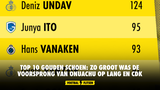 Top 10 Gouden Schoen: zo groot was de voorsprong van Onuachu op Lang en CDK