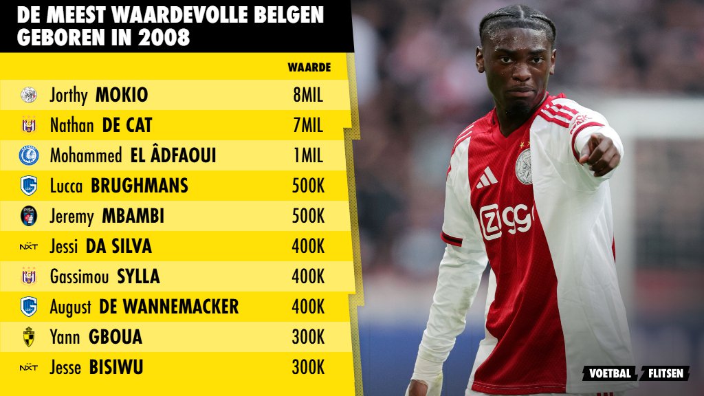 De meest waardevolle Belgen geboren in 2008