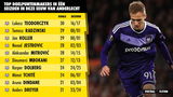 Top 10 spelers van Anderlecht met meeste goals in 1 seizoen deze eeuw