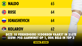 Deze 10 verdedigers scoorden vaakst in 21ste eeuw: PSG-aanwinst op 1, ook Belg in top 3