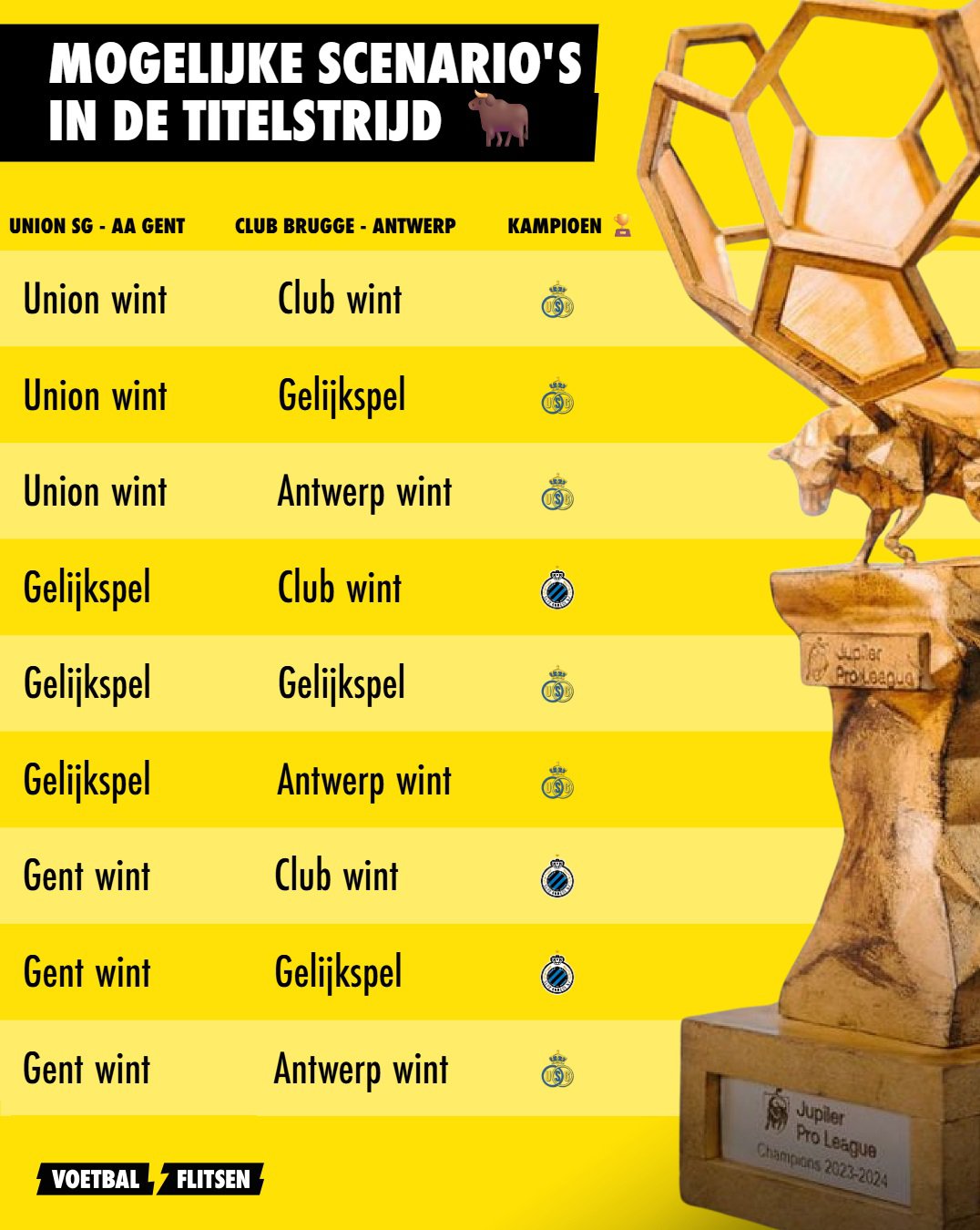 Alle mogelijke scenario's op de slotspeeldag voor Union en Club Brugge