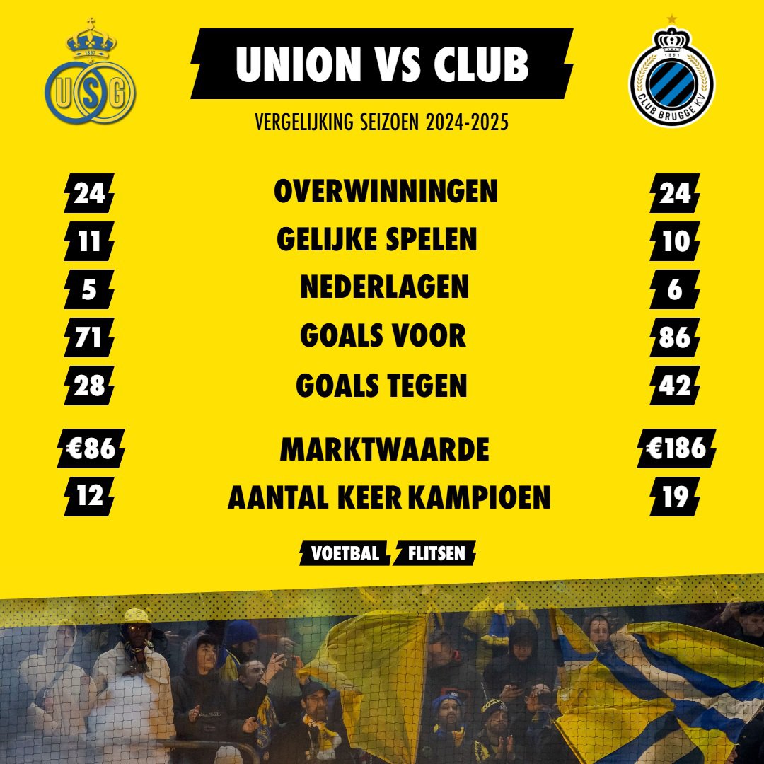 Union vs Club Brugge: de cijfers achter het titelseizoen 2024-2025 