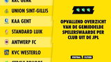 de gemiddelde spelerswaarde per club