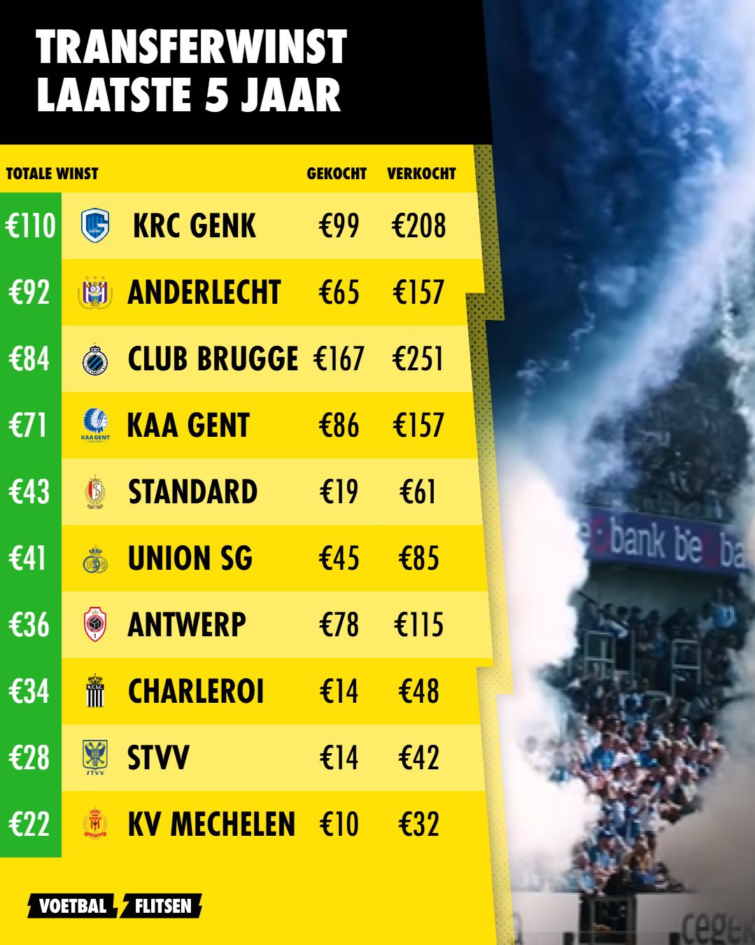 Transferwinst laatste 5 jaar