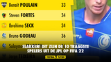 SLAKKEN! Dit zijn de 10 traagste spelers uit de JPL op FIFA 22