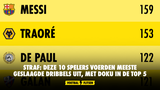 Straf: deze 10 spelers voerden meeste geslaagde dribbels uit, met Doku in de top 5