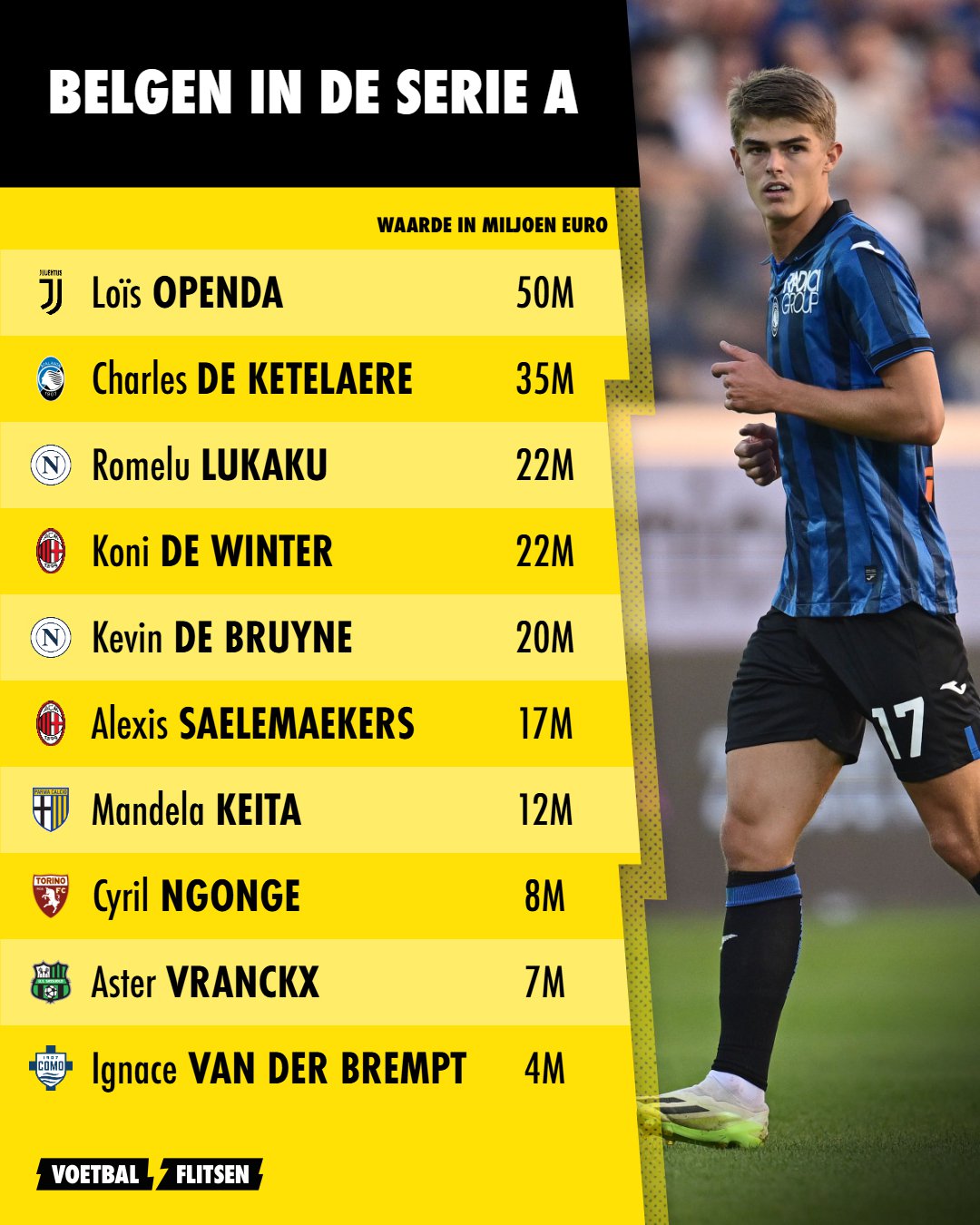 Duurste Belgen in de Serie A