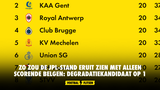 Zo zou de JPL-stand eruit zien met alleen scorende Belgen: degradatiekandidaat op 1