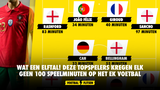 Wat een elftal! Deze topspelers kregen elk geen 100 speelminuten op het EK voetbal