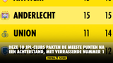 Deze 10 JPL-clubs pakten de meeste punten na een achterstand, met verrassende nummer 1