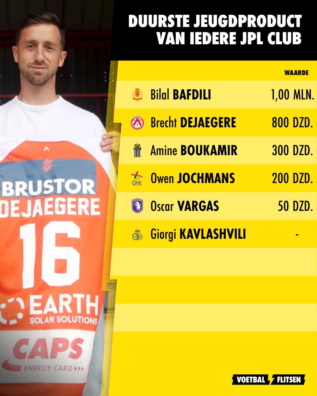 Dit zijn de duurste spelers per JPL club afkomstig uit de eigen jeugd 2