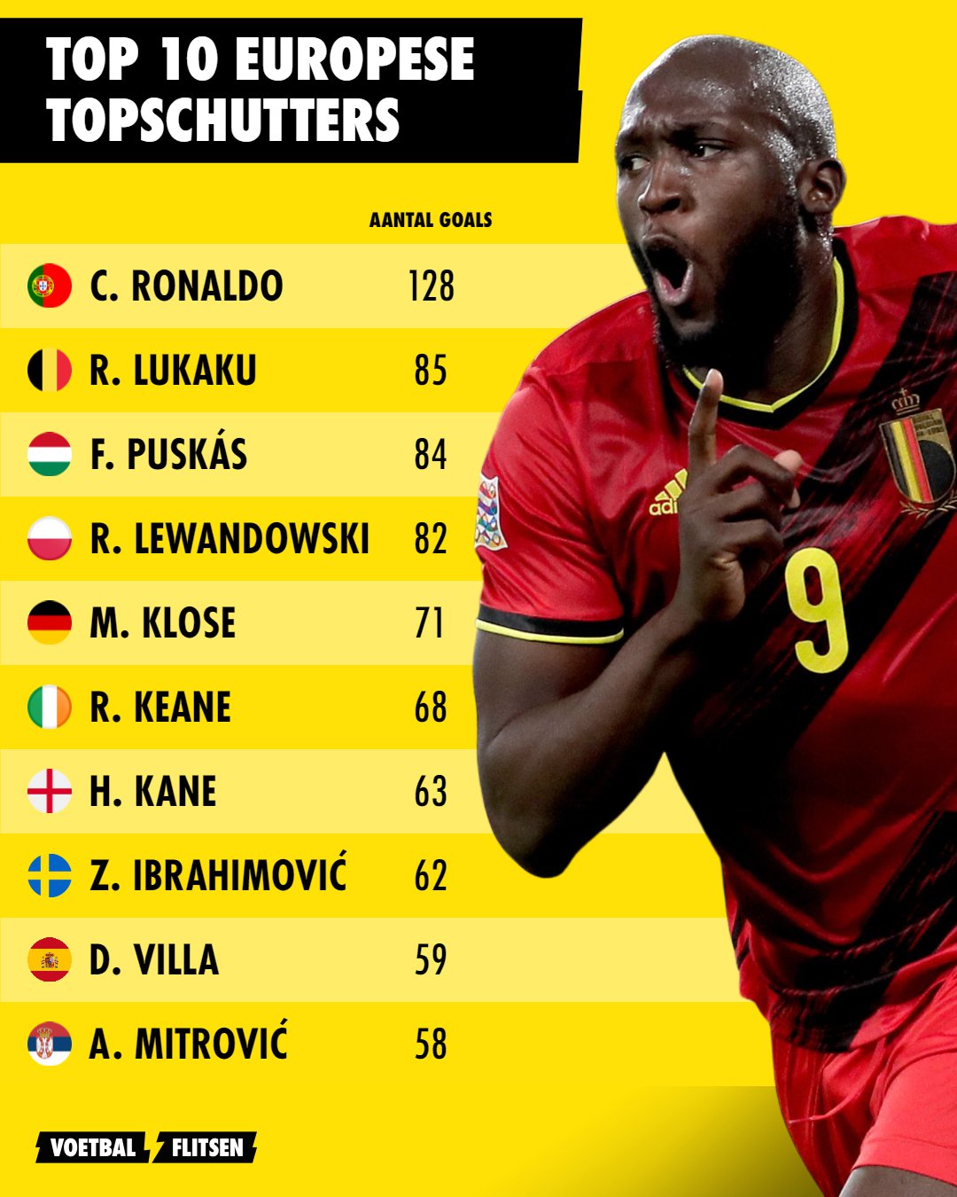 Lijstje Europese topscorers