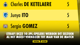 STRAF! Deze 10 JPL-spelers werden dit seizoen al het meest verkozen tot man van de match
