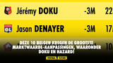 Deze 10 Belgen kregen de grootste marktwaarde-aanpassingen, waaronder Doku en Hazard!