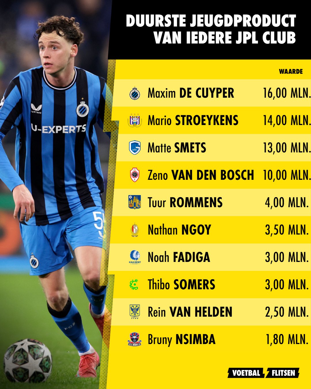 Dit zijn de duurste spelers per JPL club afkomstig uit de eigen jeugd 1